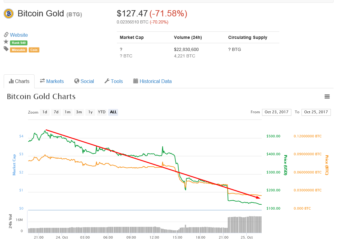 bitcoin gold price coinmarketcap
