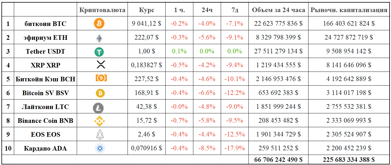 Еженедельный обзор стоимости и рыночной капитализации Топ-10 криптовалют 15.06.2020