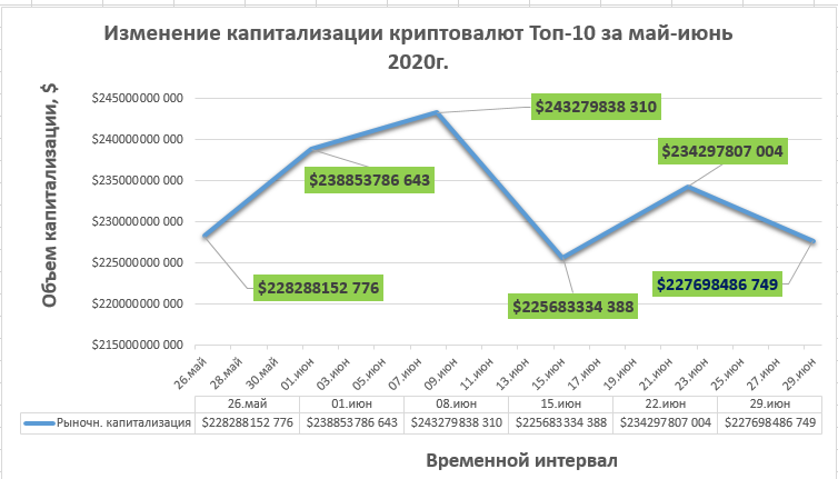 Еженедельный обзор стоимости и рыночной капитализации криптовалют Топ-10 29.06.2020