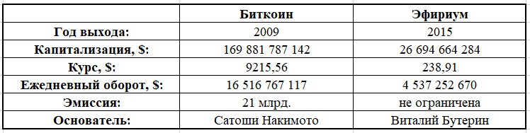 Биткоин VS Эфириум