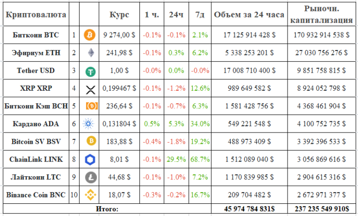 Еженедельный обзор: курс и капитализация Топ-10 криптовалют 13.07.2020