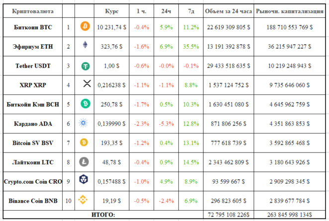 Еженедельный обзор: курс и капитализация Топ-10 криптовалют 27.07.2020