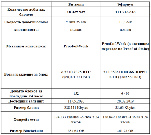 Биткоин VS Эфириум