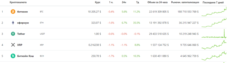 Еженедельный обзор: курс и капитализация Топ-10 криптовалют 27.07.2020