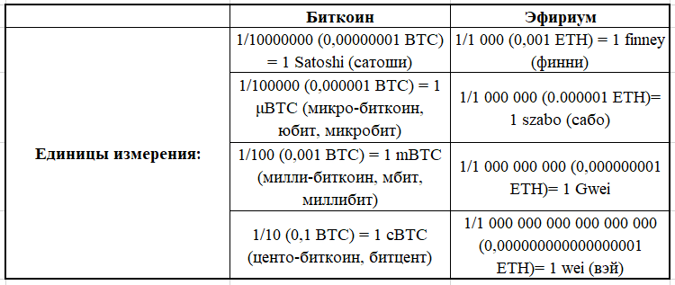 Биткоин VS Эфириум