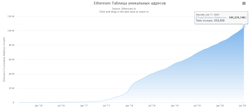 Биткоин VS Эфириум