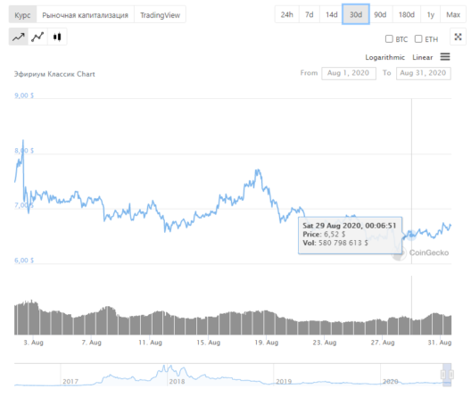 Ethereum Classic подвергся атаке 51%