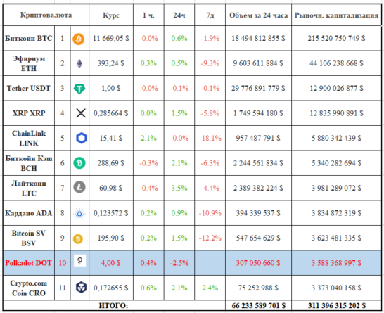 Еженедельный обзор: курс и капитализация Топ-10 криптовалют 24.08.2020