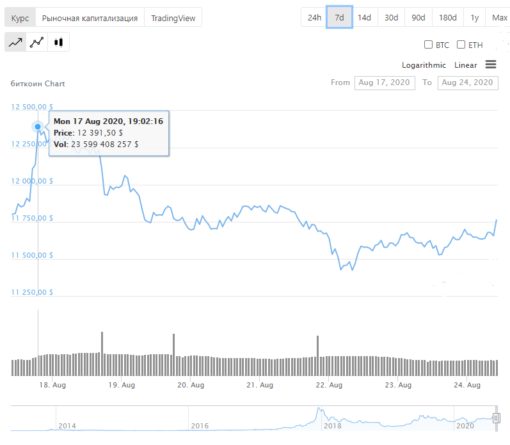 Еженедельный обзор: курс и капитализация Топ-10 криптовалют 24.08.2020