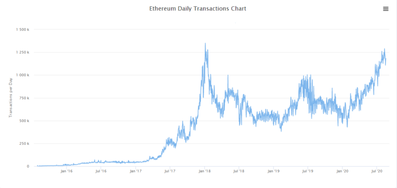 Комиссии Ethereum выросли в 30 раз