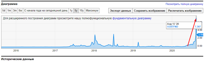 Комиссии Ethereum выросли в 30 раз