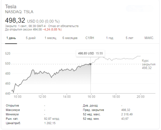 Акции Tesla упали в 4 раза!