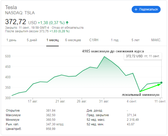 Акции Tesla сравнили с Биткоином