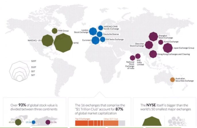 Большинство мировой рыночной капитализации сконцентрировано в трех частях света