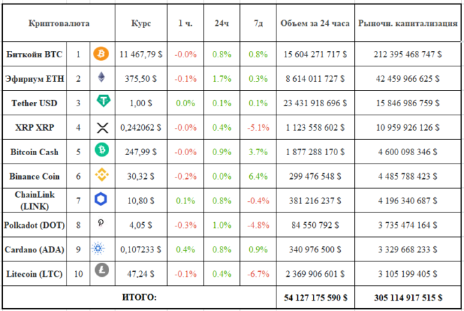 Еженедельный обзор: курс и капитализация Топ-10 криптовалют 19.10.2020