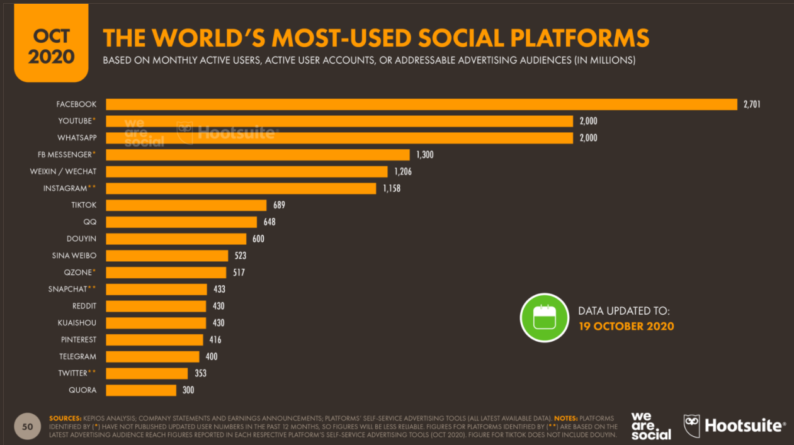 Социальные сети захватывают мир: глобальный отчет