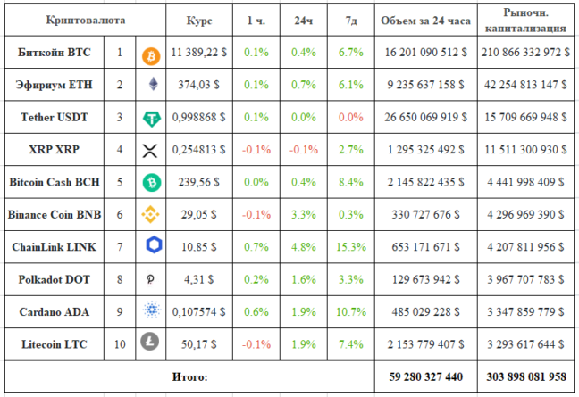 Еженедельный обзор: курс и капитализация Топ-10 криптовалют 12.10.2020