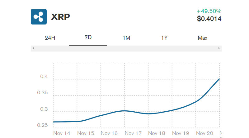 XRP взлетела на 30% до 0,4 доллара.