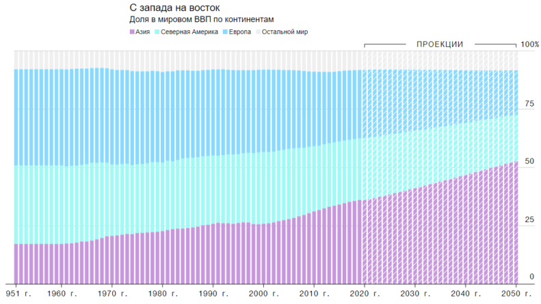 К 2050 году экономическое лидерство перейдет к Азии