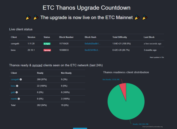 В сети Ethereum Classic состоялся хардфорк Thanos