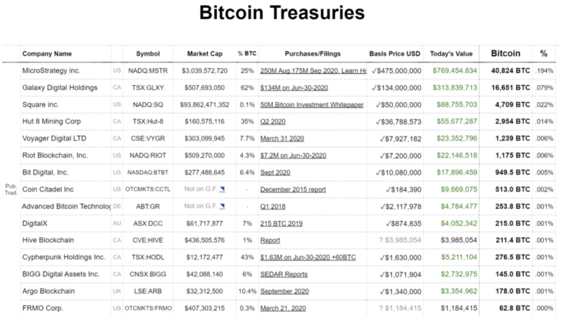 MicroStrategy купила Bitcoin на 50 миллионов долларов