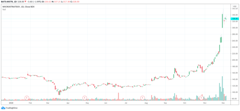 MicroStrategy купила Bitcoin на 50 миллионов долларов