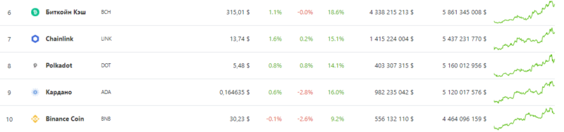 Ежедневный обзор курсов ТОП-10 криптовалют — 18 декабря 2020 года