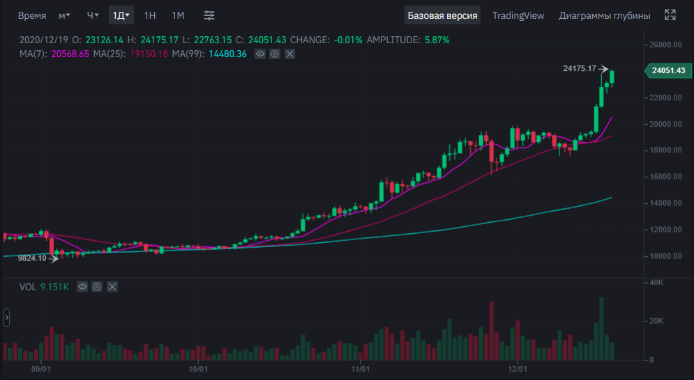 Три причины, почему Биткоин сейчас 24000$