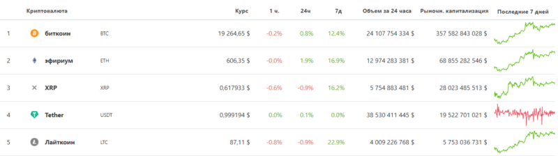 Ежедневный обзор курсов ТОП-10 криптовалют — 4 декабря 2020