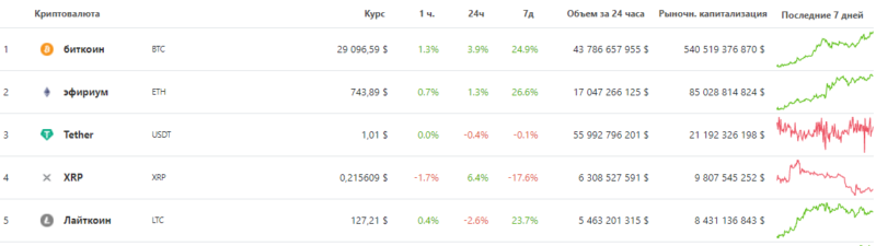 Ежедневный обзор курсов ТОП-10 криптовалют — 31 декабря 2020 года