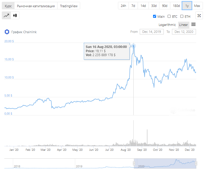 Курс 2020. График биткоина за год 2020. График биткоина 2020-2021. Биткоин 2020. График роста биткоина за 2020.