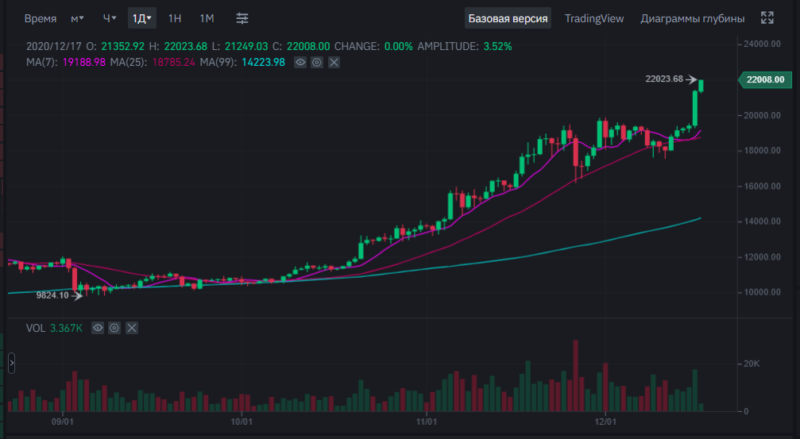 Биткоин стоит 22000$