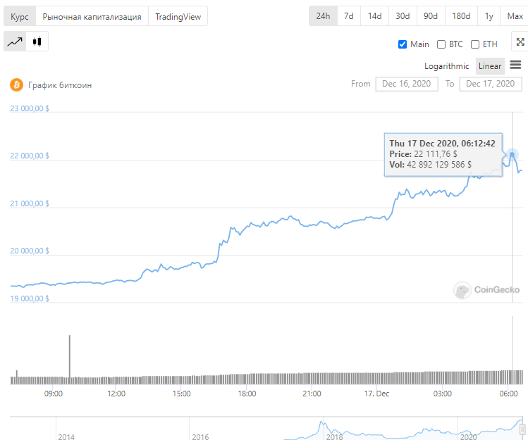 Мы наконец-то преодолели важную отметку Bitcoin в 20 000$.