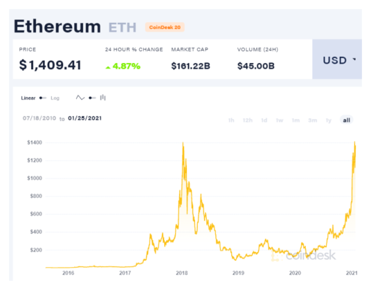 Ethereum выходит на бычий рынок