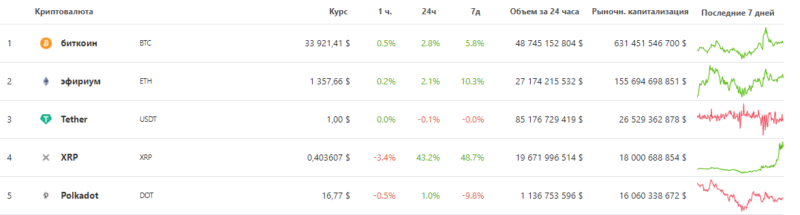 Ежедневный обзор курсов ТОП-10 криптовалют — 31 января 2021 года