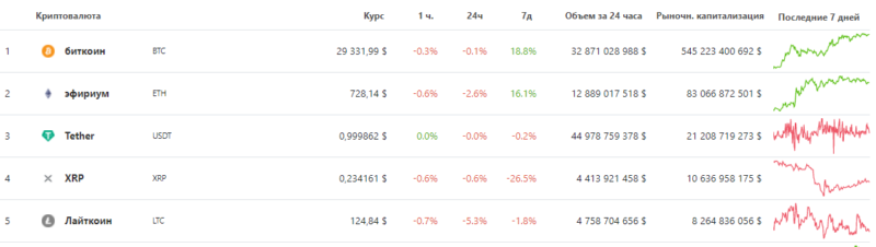 Ежедневный обзор курсов ТОП-10 криптовалют — 2 января 2021 года