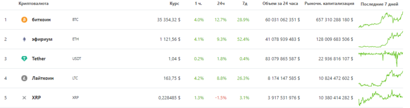 Ежедневный обзор курсов ТОП-10 криптовалют — 6 января 2021 года