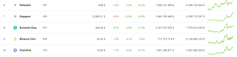 Ежедневный обзор курсов ТОП-10 криптовалют — 6 января 2021 года