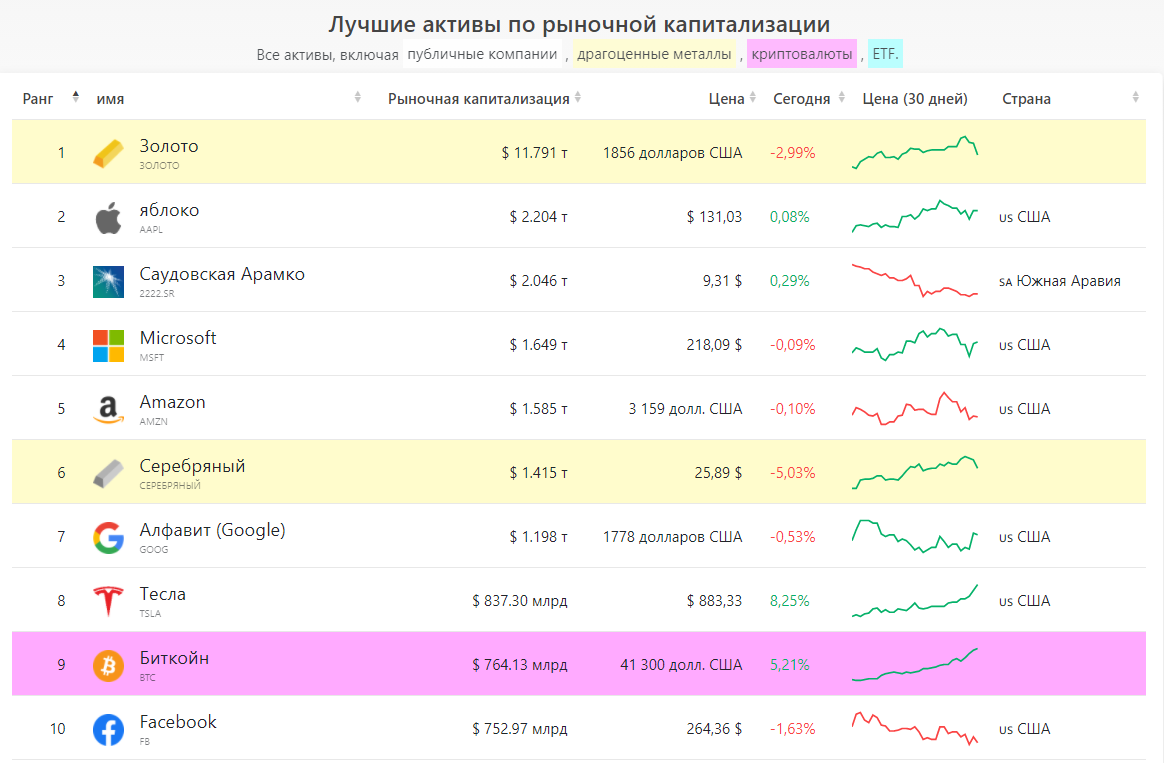 Биткоин перевернул технического гиганта Facebook