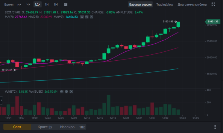 31000$ - самая быстрая АТН Биткоин!