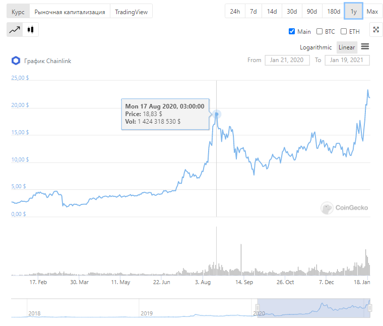 У Chainlink китов находится почти 82% токенов