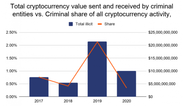 В 2020 снизился процент преступной деятельности в криптовалюте