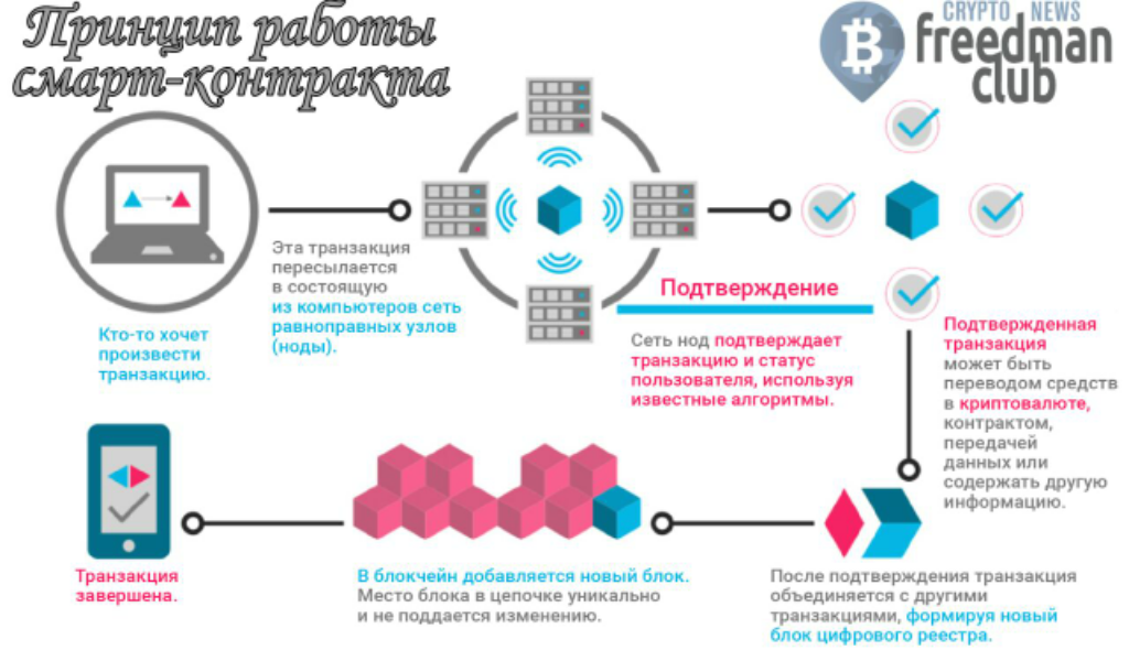 Что такое смарт контракт или ethereum за час