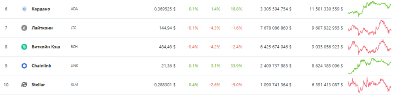Ежедневный обзор курсов ТОП-10 криптовалют — 21 января 2021 года
