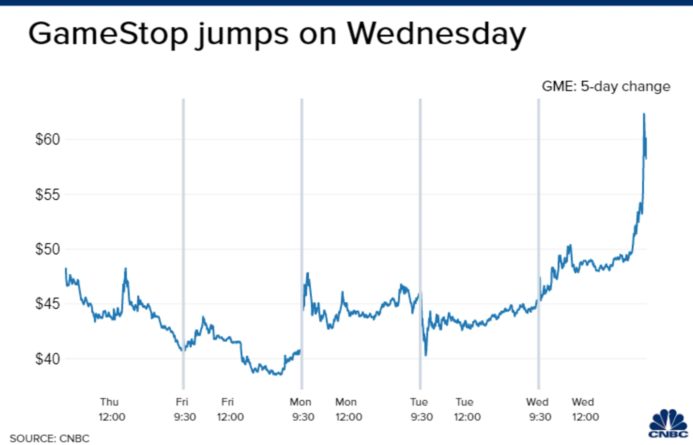 Акции GameStop взлетели более чем на 100%