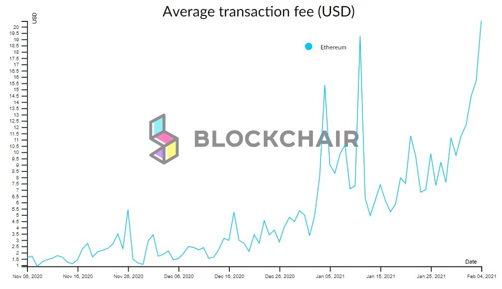 Биржа Liquid приостанавливает вывод Ethereum из-за больших комиссий