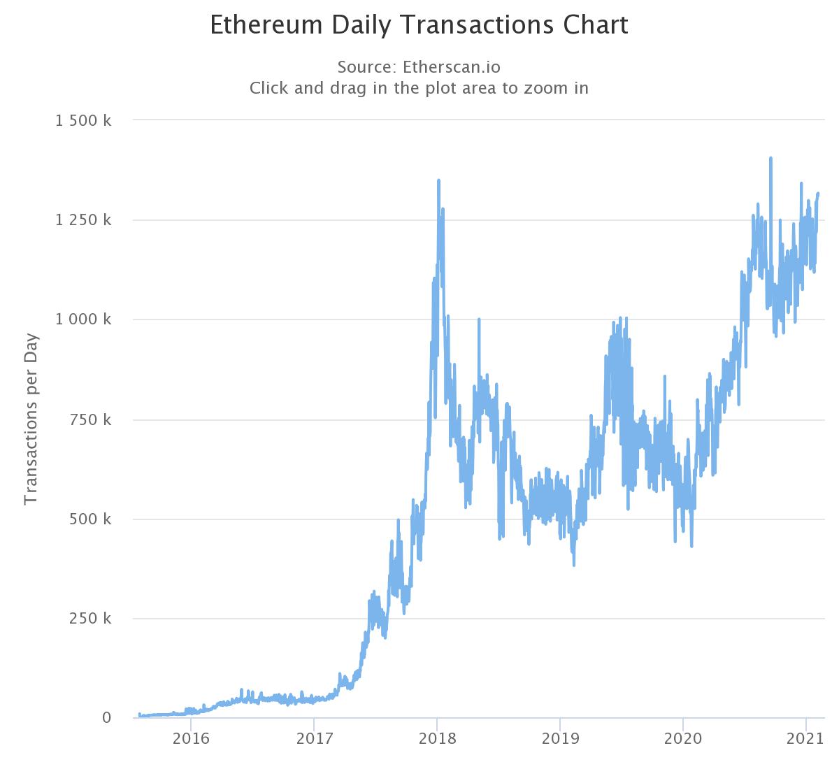 Блокчейн Ethereum регистрирует 1 миллиард транзакций