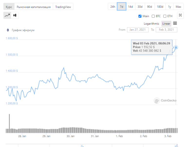 Сколько валют у вечный 2. Криптовалюта Ethereum график. Рост биткоина. Графики вероятности криптовалют. Курс криптовалюты ETH В 2015.