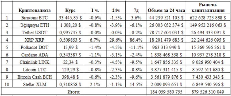 Еженедельный обзор: курс и капитализация Топ-10 криптовалют 01.02.2021