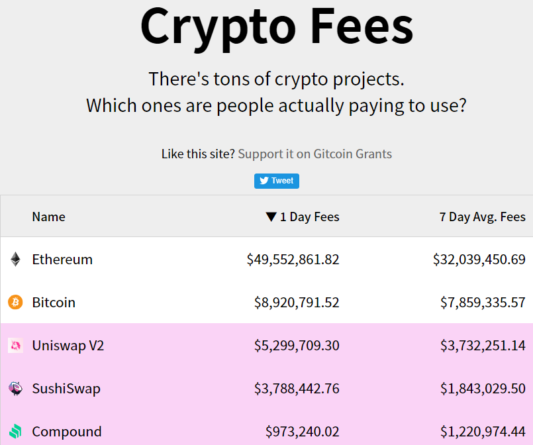 В сутки Ethereum собирает 50 млн долларов с комиссий